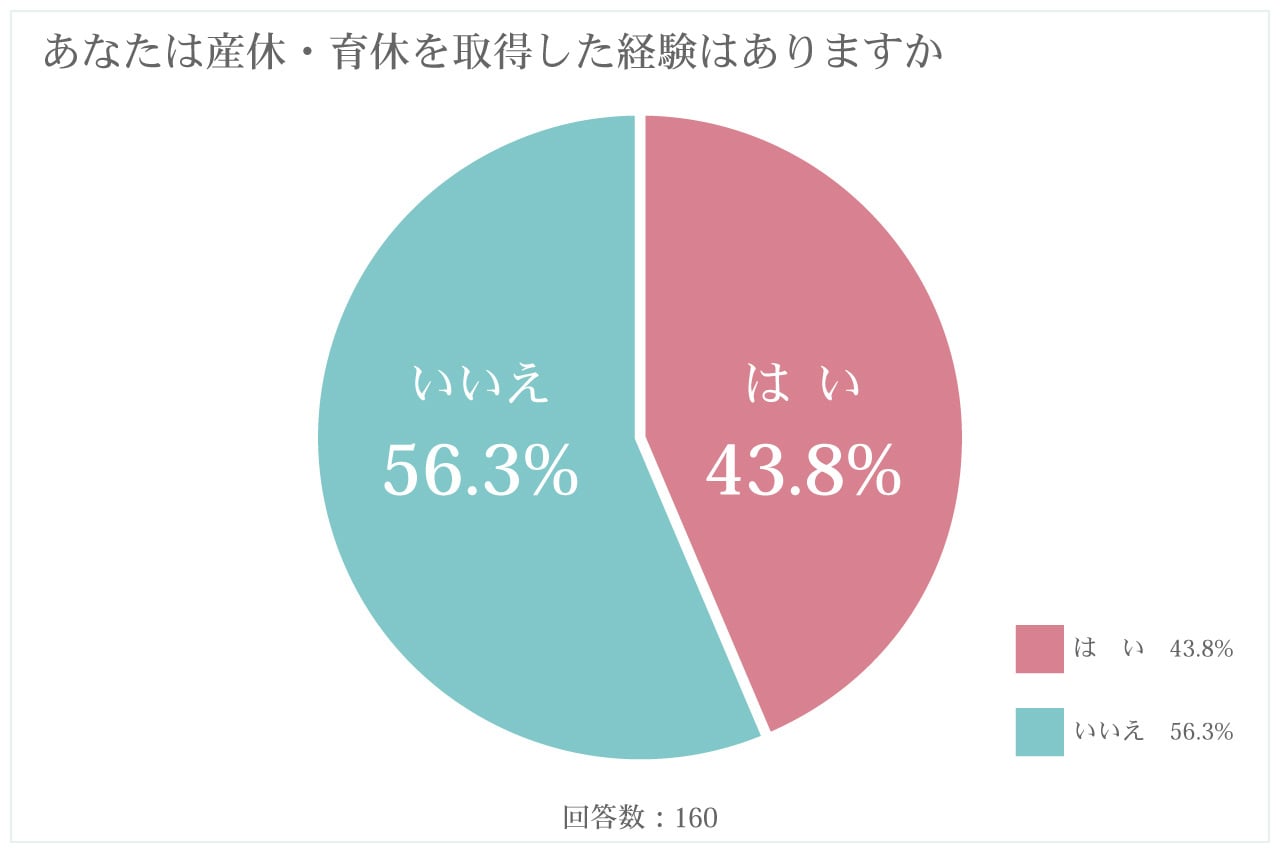 円グラフ「あなたは産休・育休を取得した経験はありますか」 はい43.8% いいえ56.3% (回答数：160)